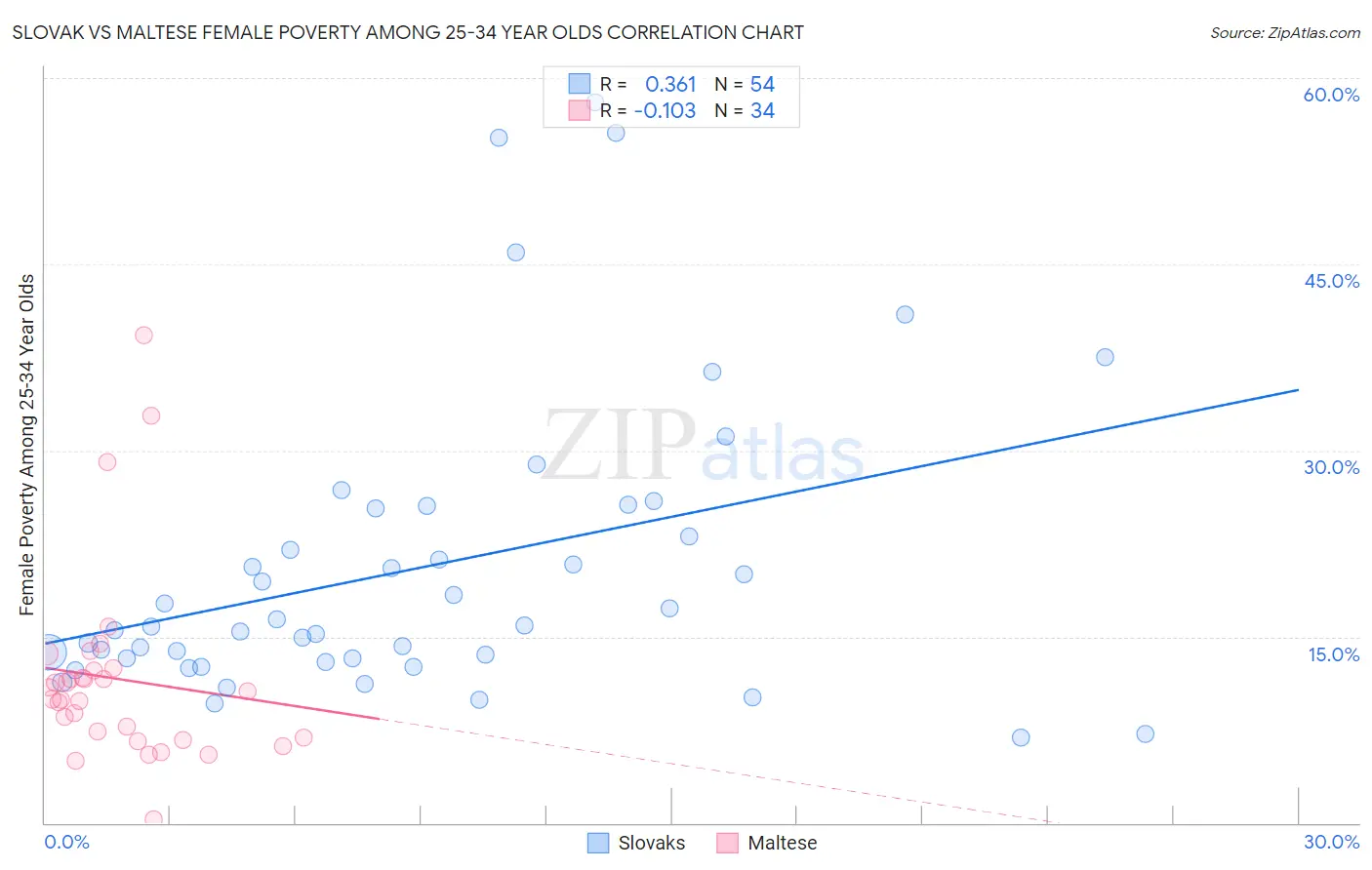 Slovak vs Maltese Female Poverty Among 25-34 Year Olds