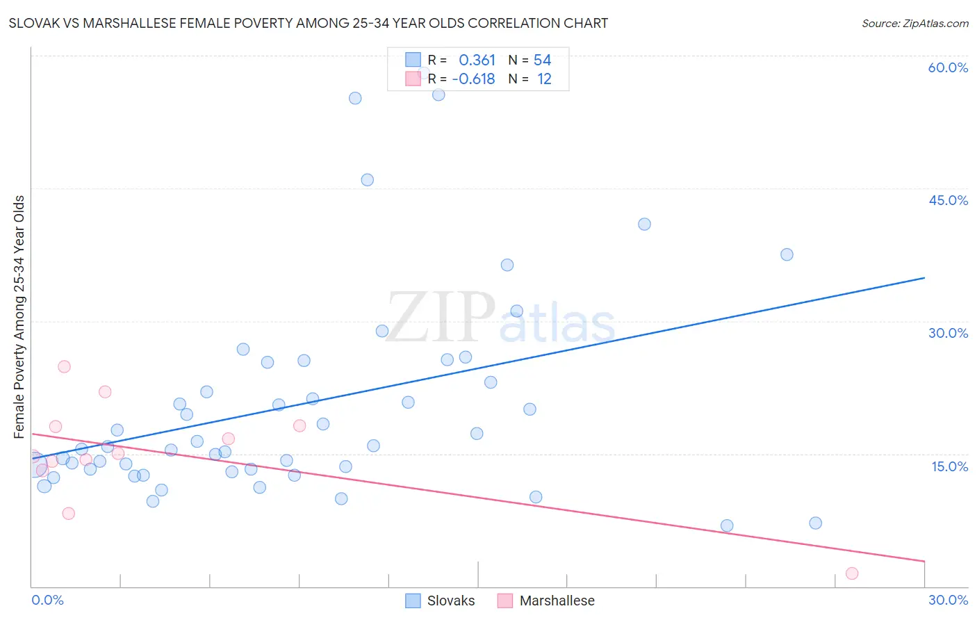 Slovak vs Marshallese Female Poverty Among 25-34 Year Olds