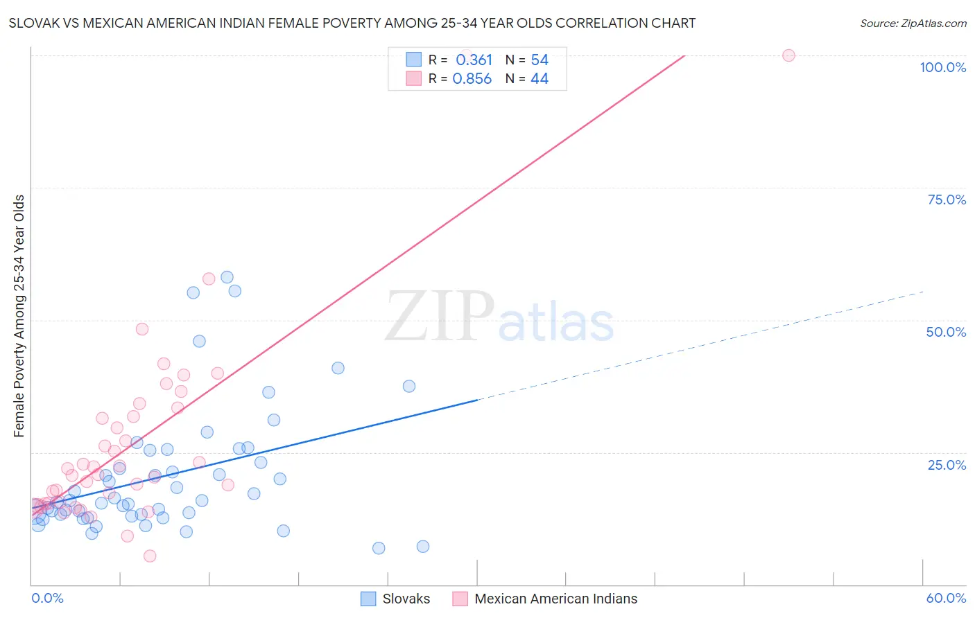 Slovak vs Mexican American Indian Female Poverty Among 25-34 Year Olds