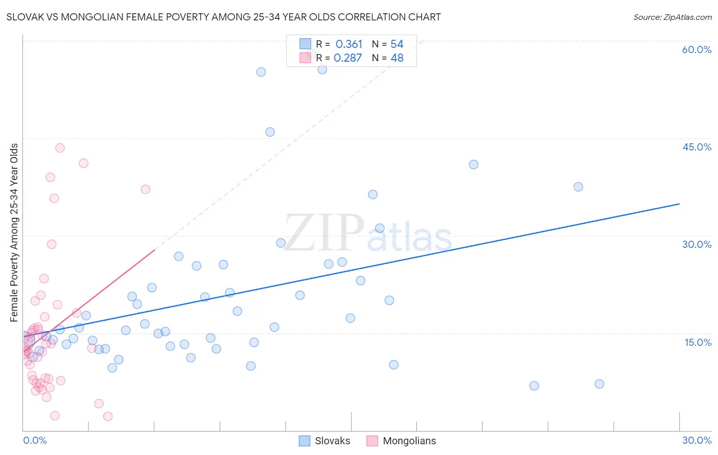 Slovak vs Mongolian Female Poverty Among 25-34 Year Olds