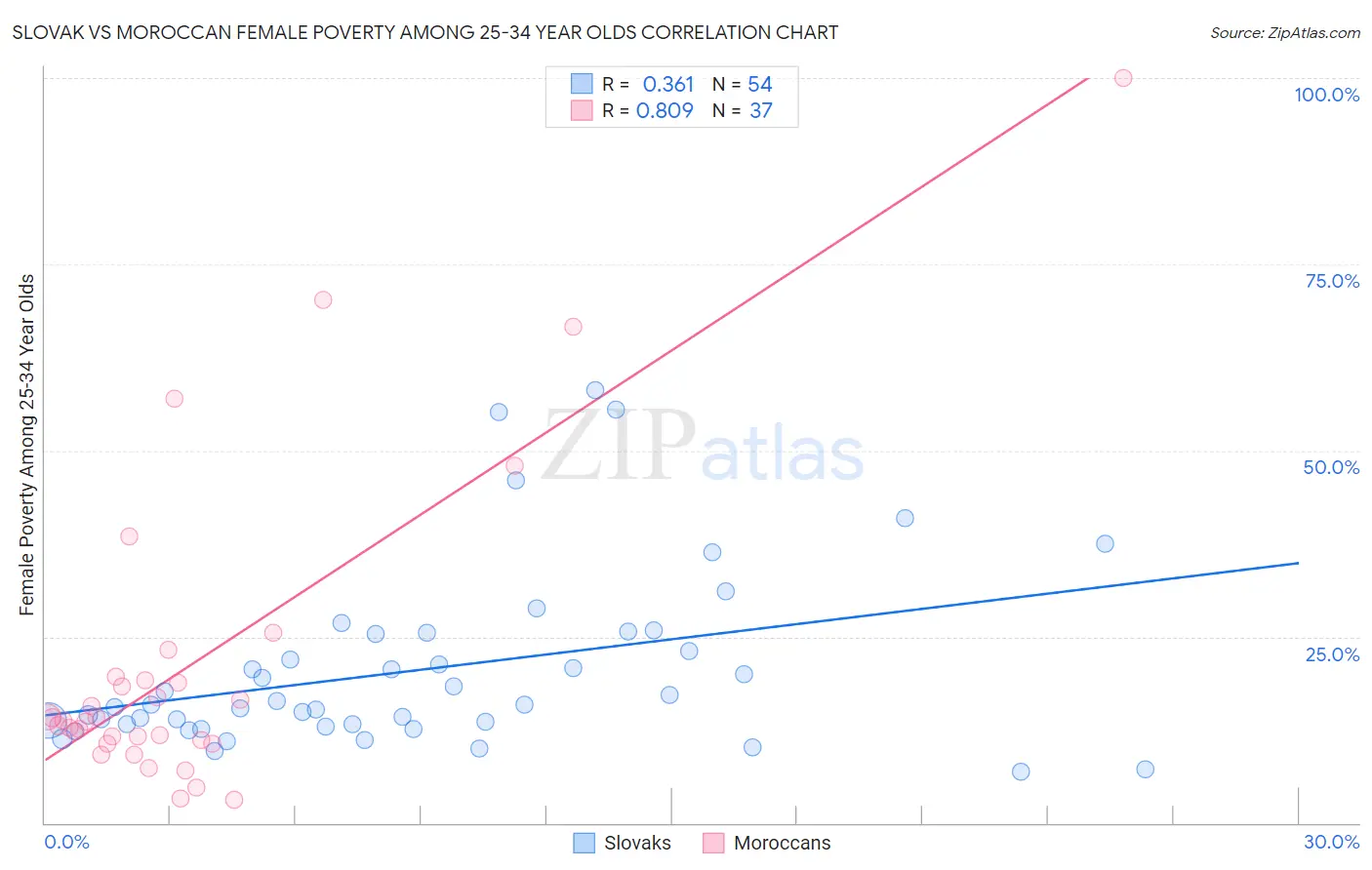 Slovak vs Moroccan Female Poverty Among 25-34 Year Olds
