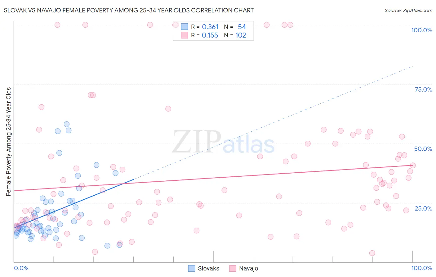 Slovak vs Navajo Female Poverty Among 25-34 Year Olds