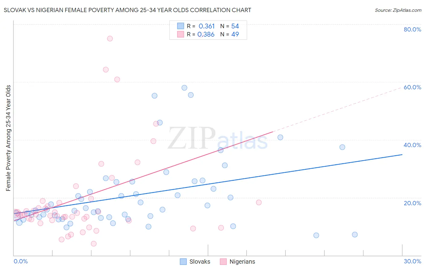 Slovak vs Nigerian Female Poverty Among 25-34 Year Olds