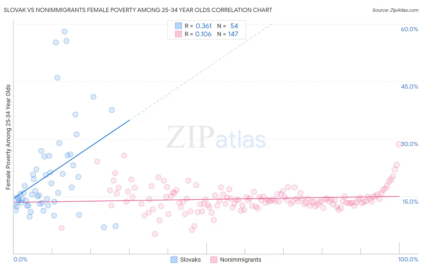 Slovak vs Nonimmigrants Female Poverty Among 25-34 Year Olds