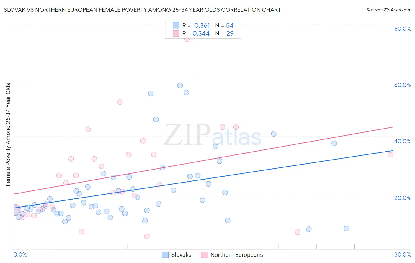 Slovak vs Northern European Female Poverty Among 25-34 Year Olds