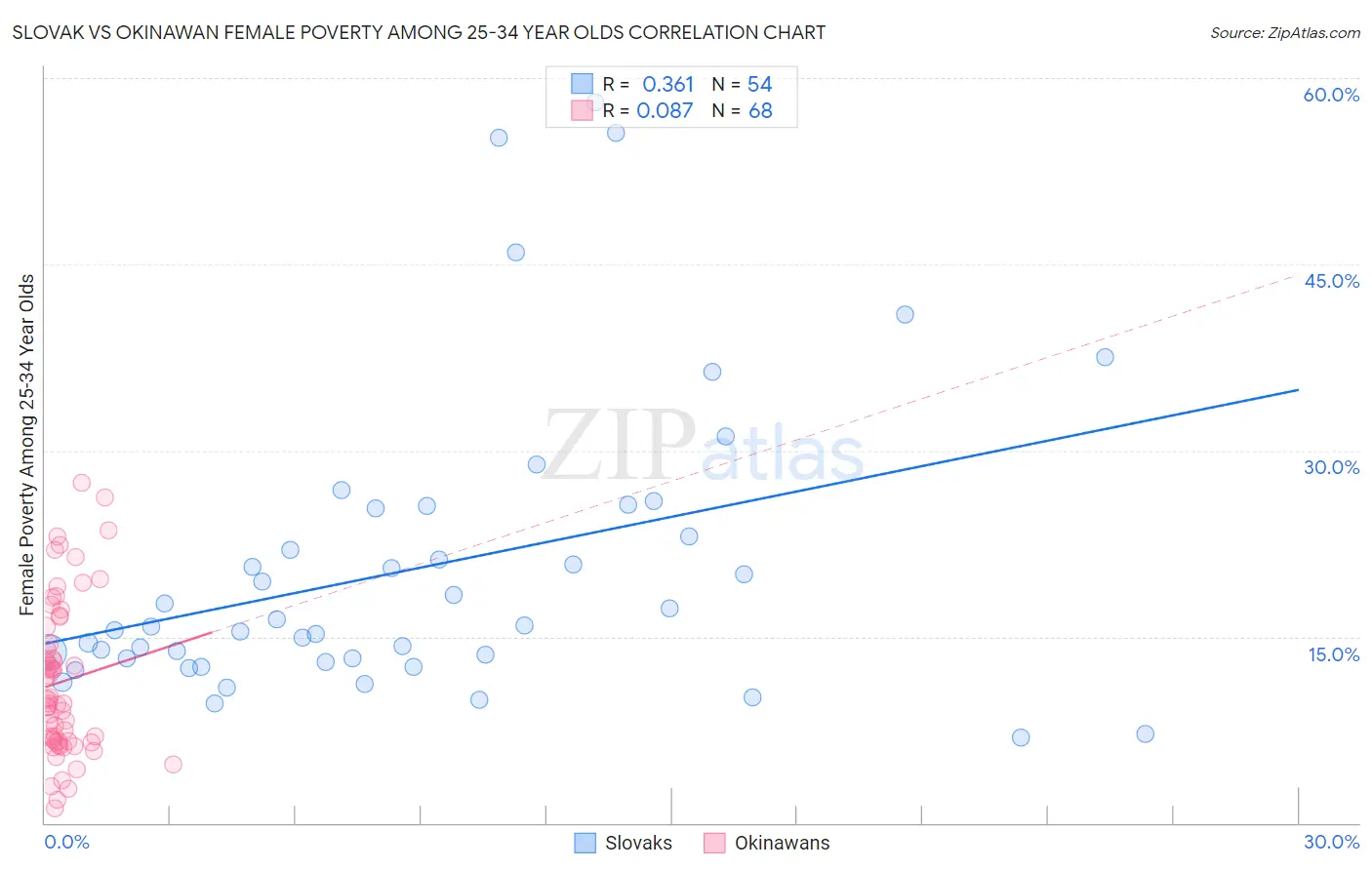 Slovak vs Okinawan Female Poverty Among 25-34 Year Olds