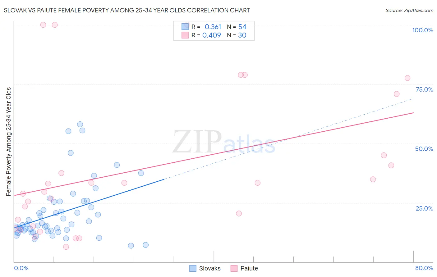 Slovak vs Paiute Female Poverty Among 25-34 Year Olds
