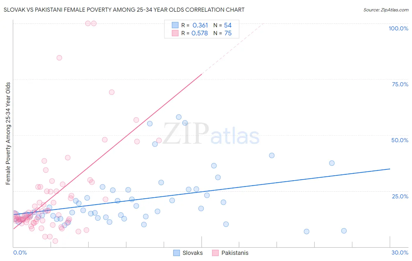 Slovak vs Pakistani Female Poverty Among 25-34 Year Olds