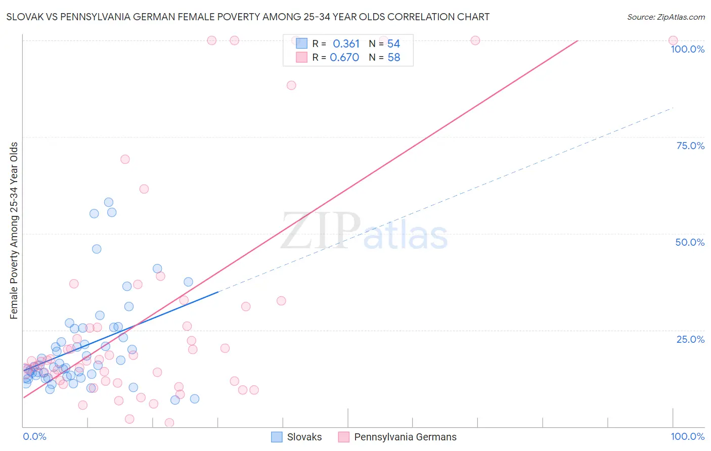 Slovak vs Pennsylvania German Female Poverty Among 25-34 Year Olds