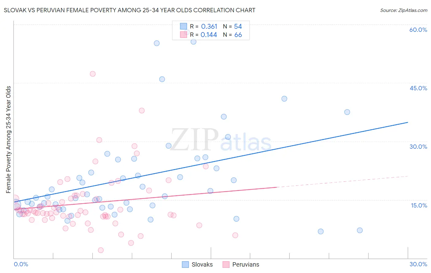 Slovak vs Peruvian Female Poverty Among 25-34 Year Olds
