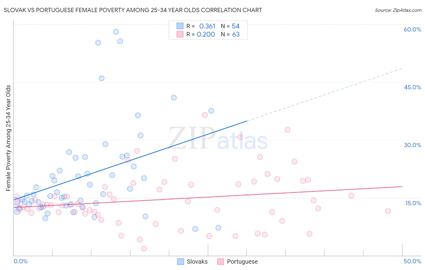Slovak vs Portuguese Female Poverty Among 25-34 Year Olds