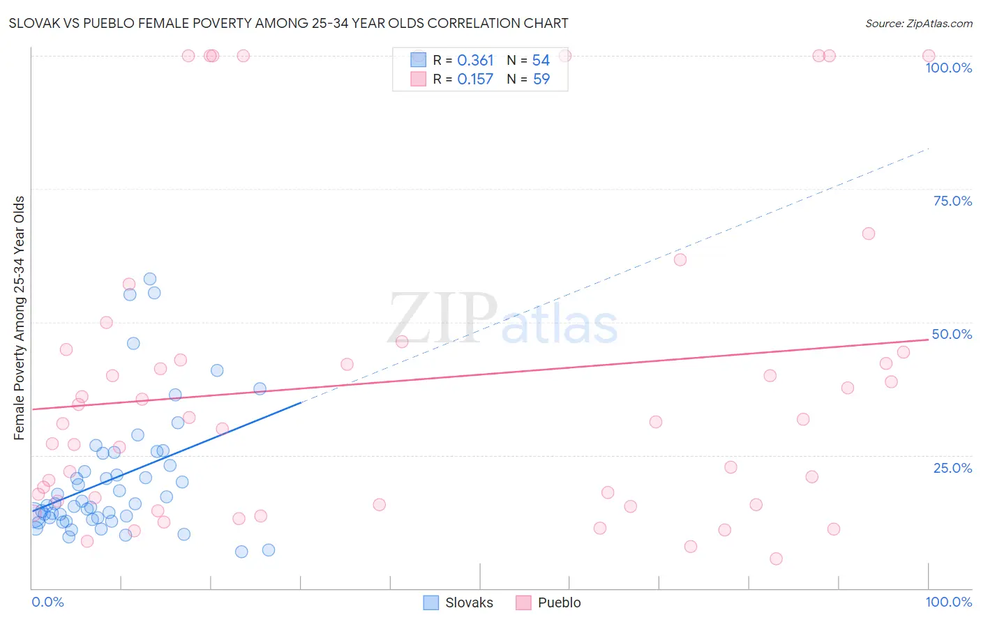 Slovak vs Pueblo Female Poverty Among 25-34 Year Olds