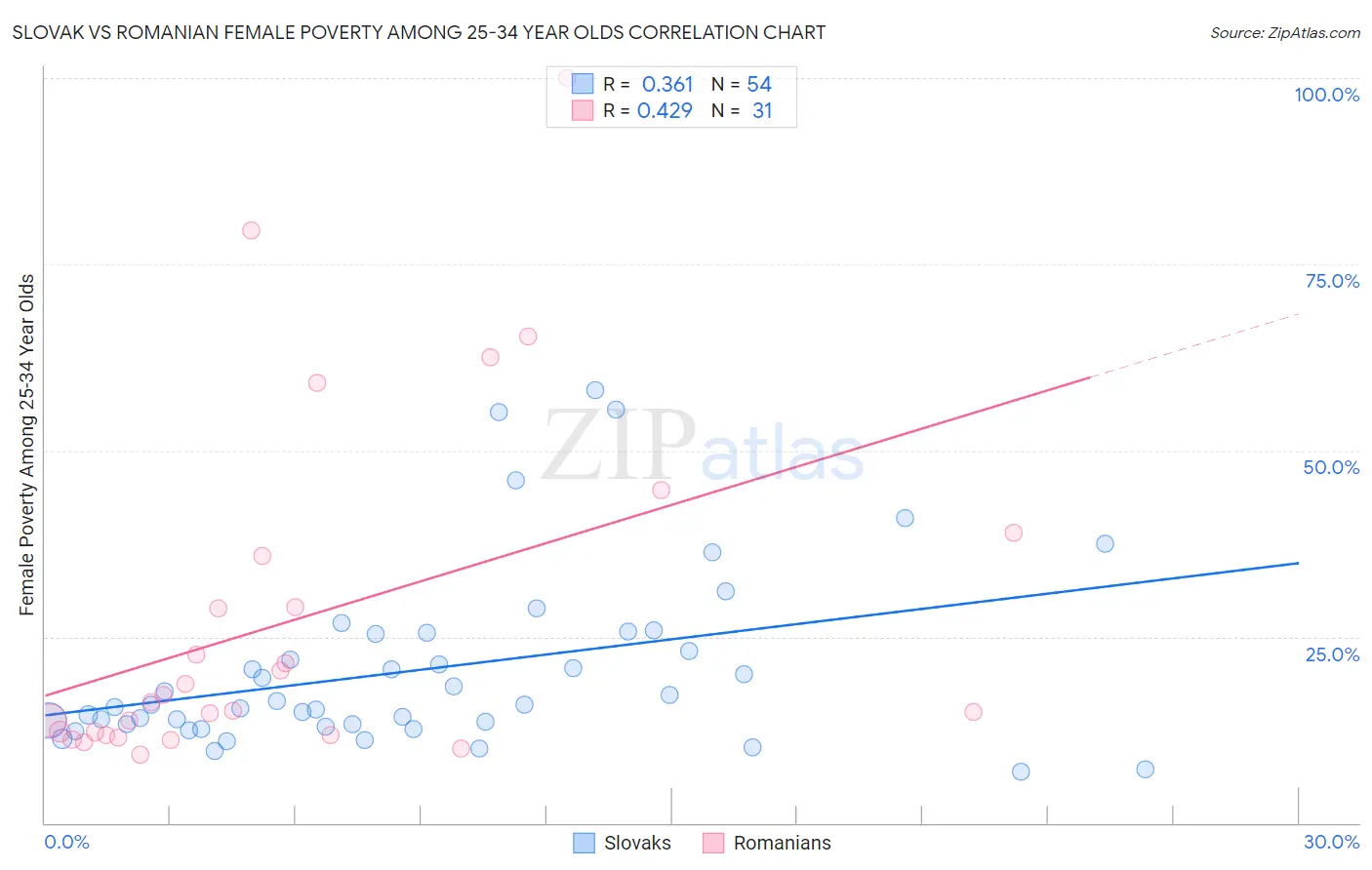 Slovak vs Romanian Female Poverty Among 25-34 Year Olds