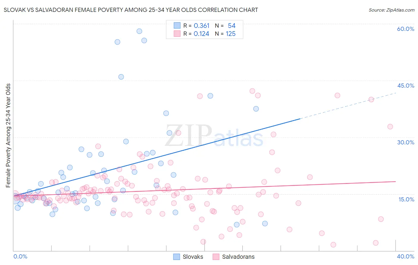 Slovak vs Salvadoran Female Poverty Among 25-34 Year Olds