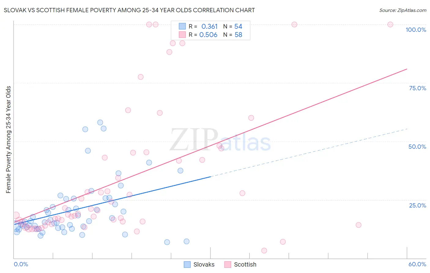 Slovak vs Scottish Female Poverty Among 25-34 Year Olds