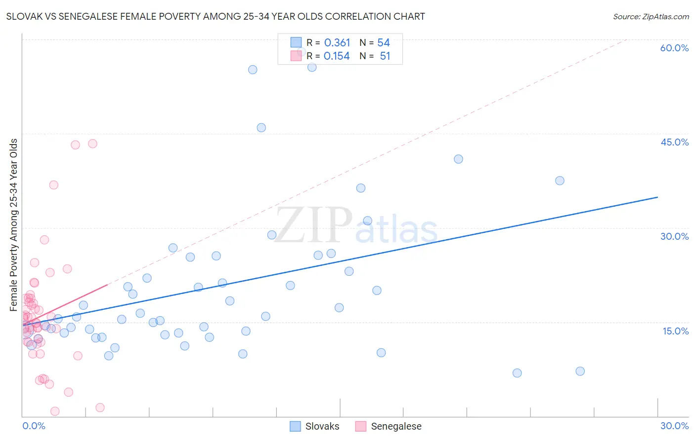 Slovak vs Senegalese Female Poverty Among 25-34 Year Olds