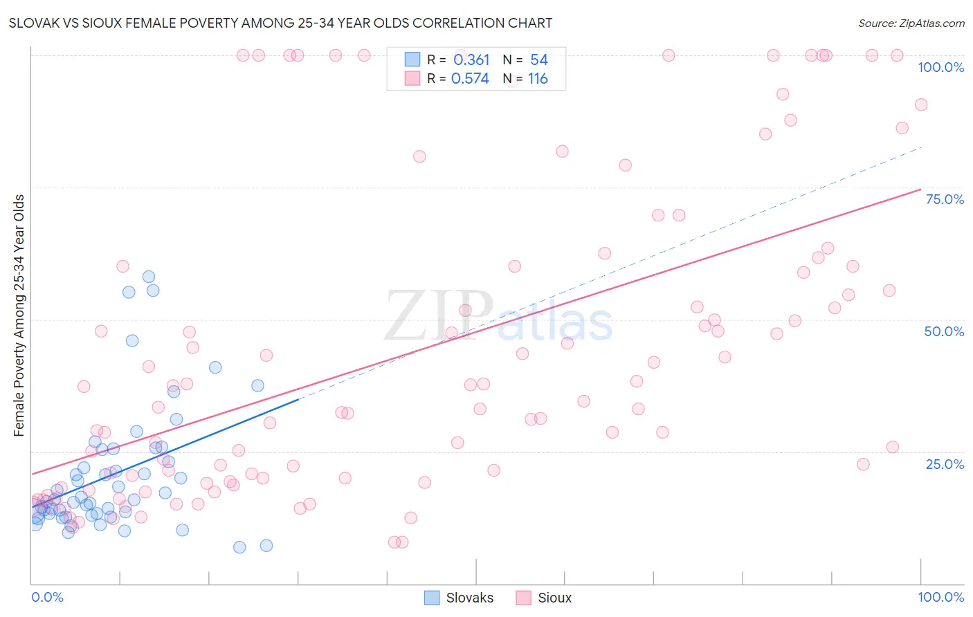 Slovak vs Sioux Female Poverty Among 25-34 Year Olds