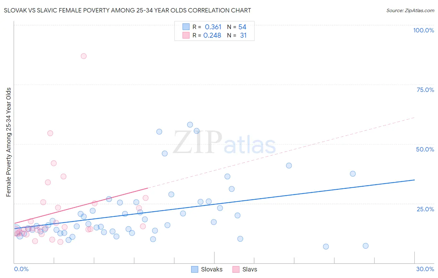 Slovak vs Slavic Female Poverty Among 25-34 Year Olds