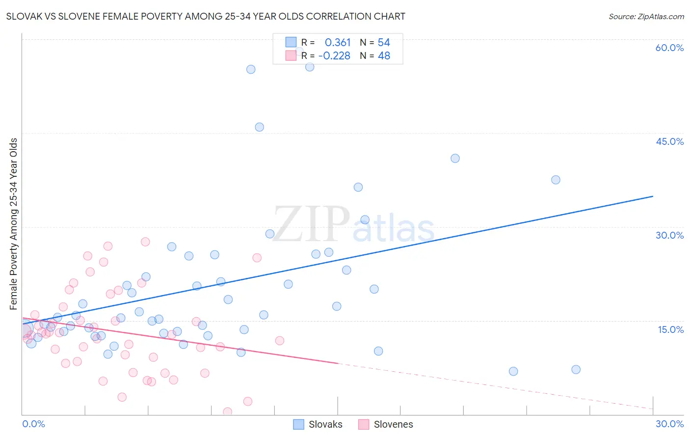 Slovak vs Slovene Female Poverty Among 25-34 Year Olds