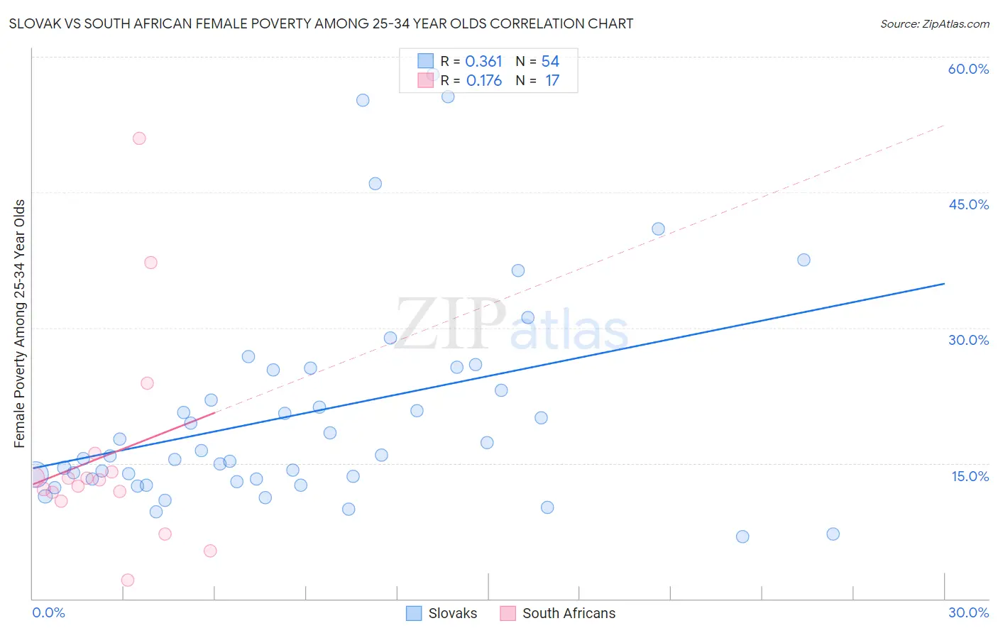 Slovak vs South African Female Poverty Among 25-34 Year Olds