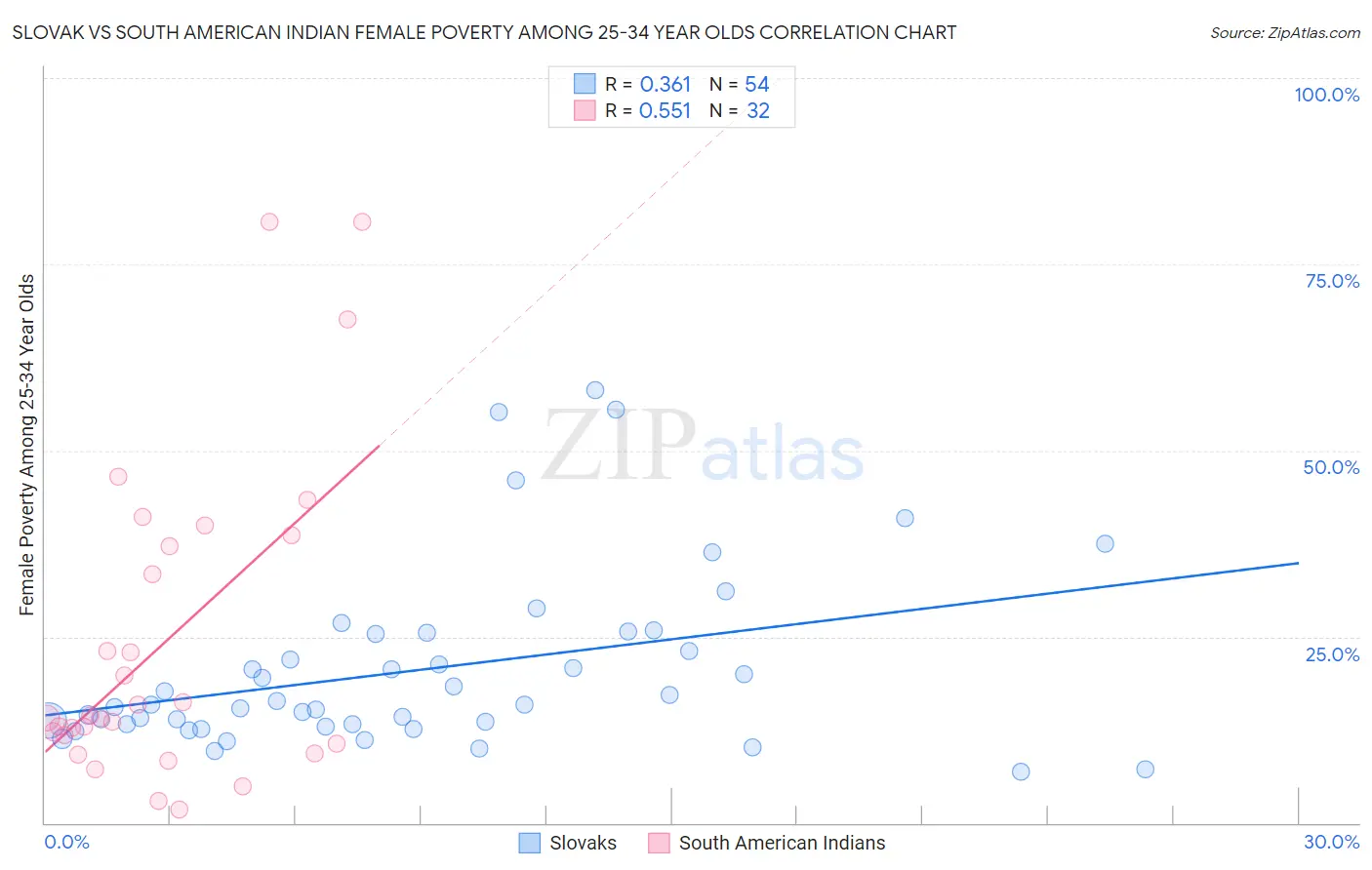 Slovak vs South American Indian Female Poverty Among 25-34 Year Olds
