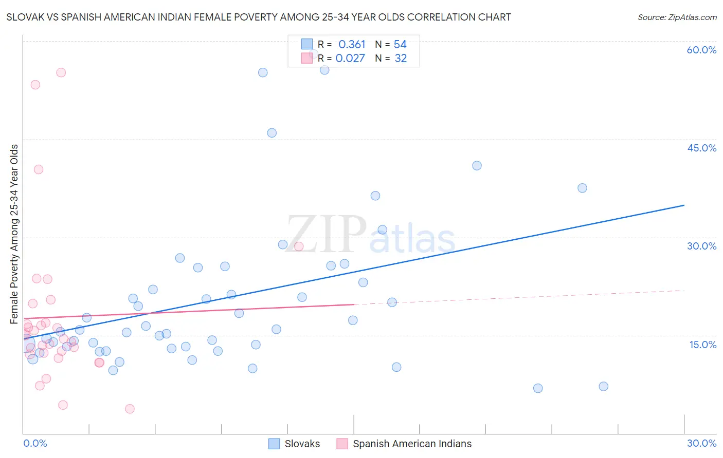 Slovak vs Spanish American Indian Female Poverty Among 25-34 Year Olds