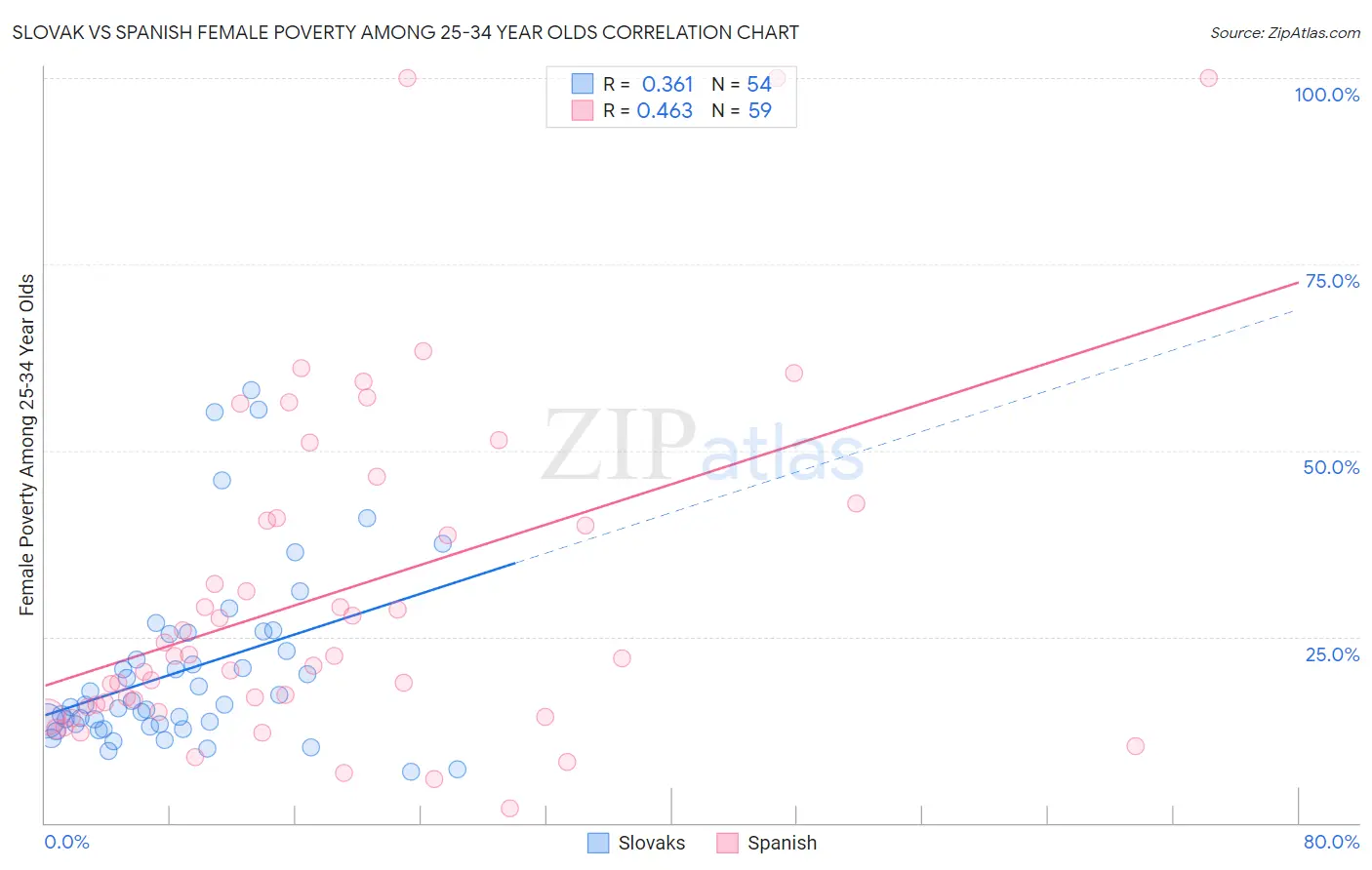 Slovak vs Spanish Female Poverty Among 25-34 Year Olds