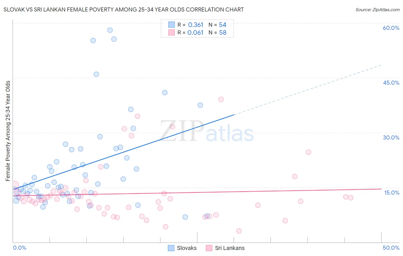 Slovak vs Sri Lankan Female Poverty Among 25-34 Year Olds