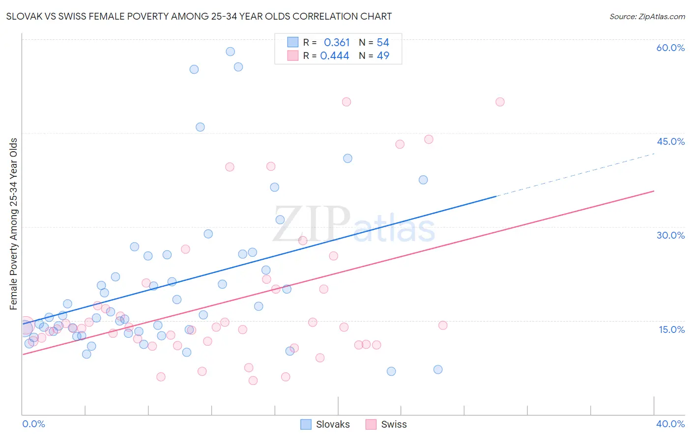 Slovak vs Swiss Female Poverty Among 25-34 Year Olds