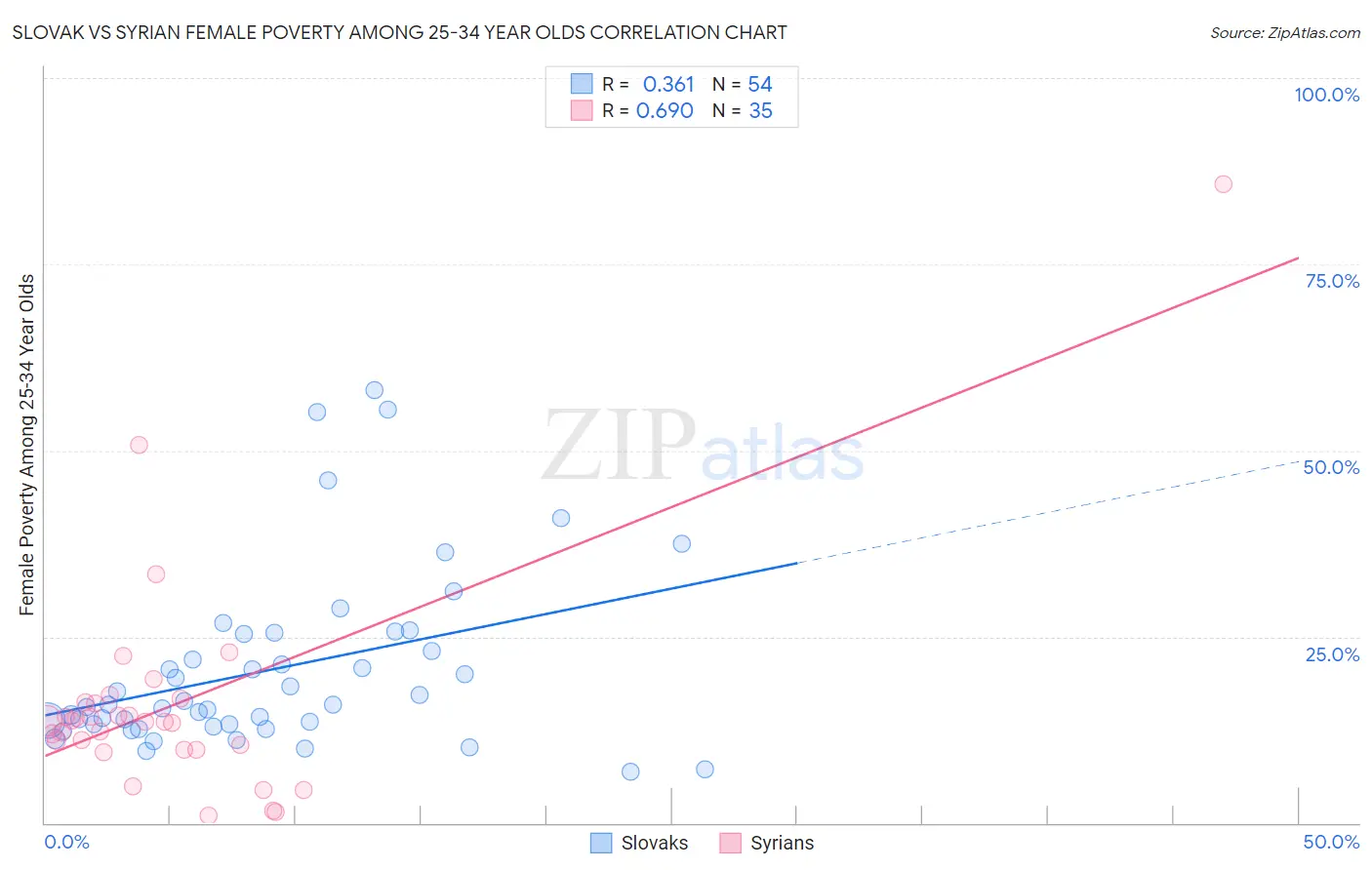 Slovak vs Syrian Female Poverty Among 25-34 Year Olds