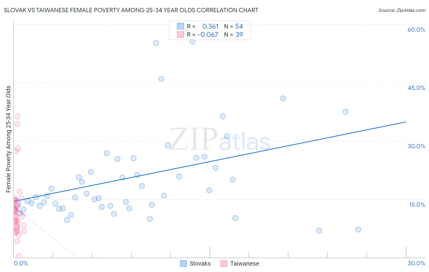 Slovak vs Taiwanese Female Poverty Among 25-34 Year Olds