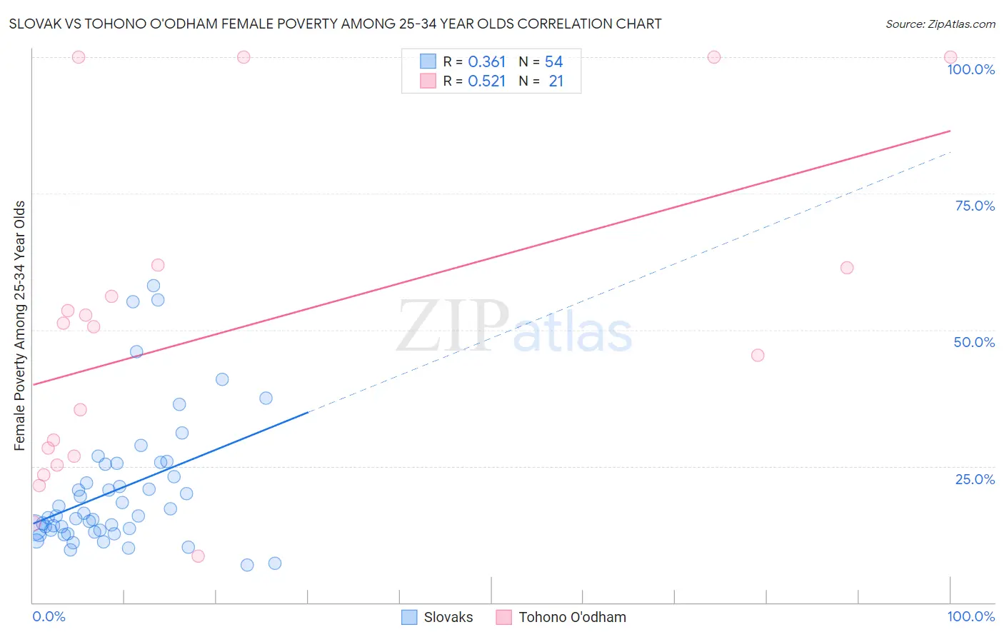Slovak vs Tohono O'odham Female Poverty Among 25-34 Year Olds