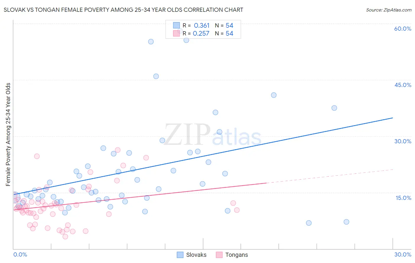 Slovak vs Tongan Female Poverty Among 25-34 Year Olds