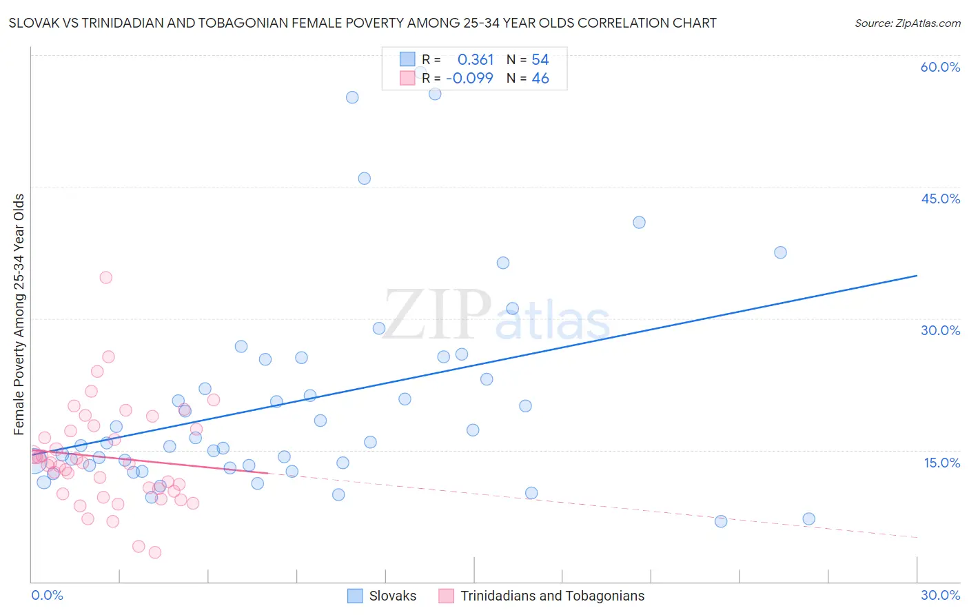 Slovak vs Trinidadian and Tobagonian Female Poverty Among 25-34 Year Olds