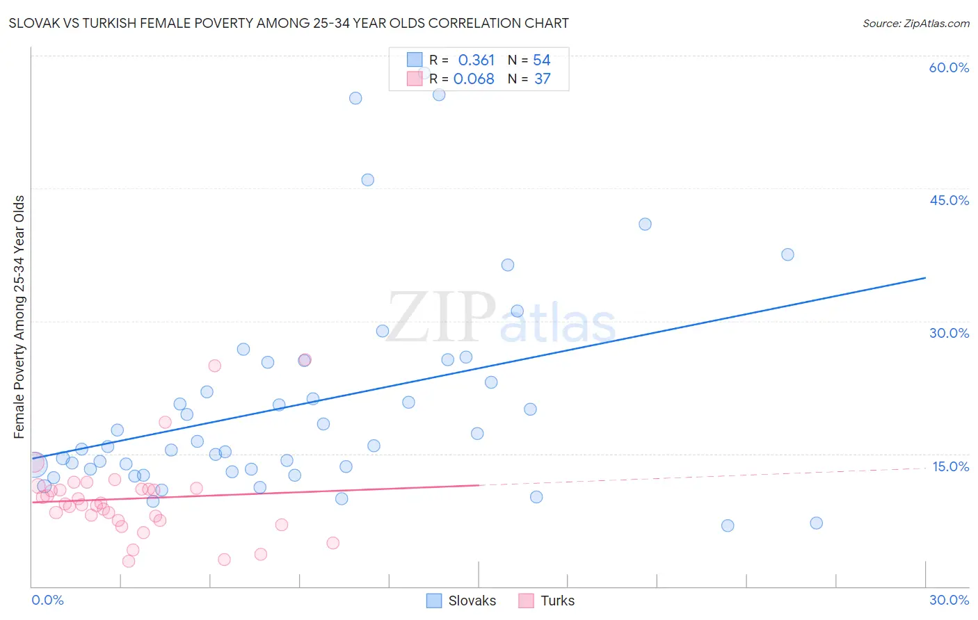 Slovak vs Turkish Female Poverty Among 25-34 Year Olds