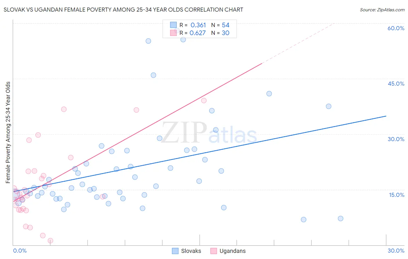 Slovak vs Ugandan Female Poverty Among 25-34 Year Olds