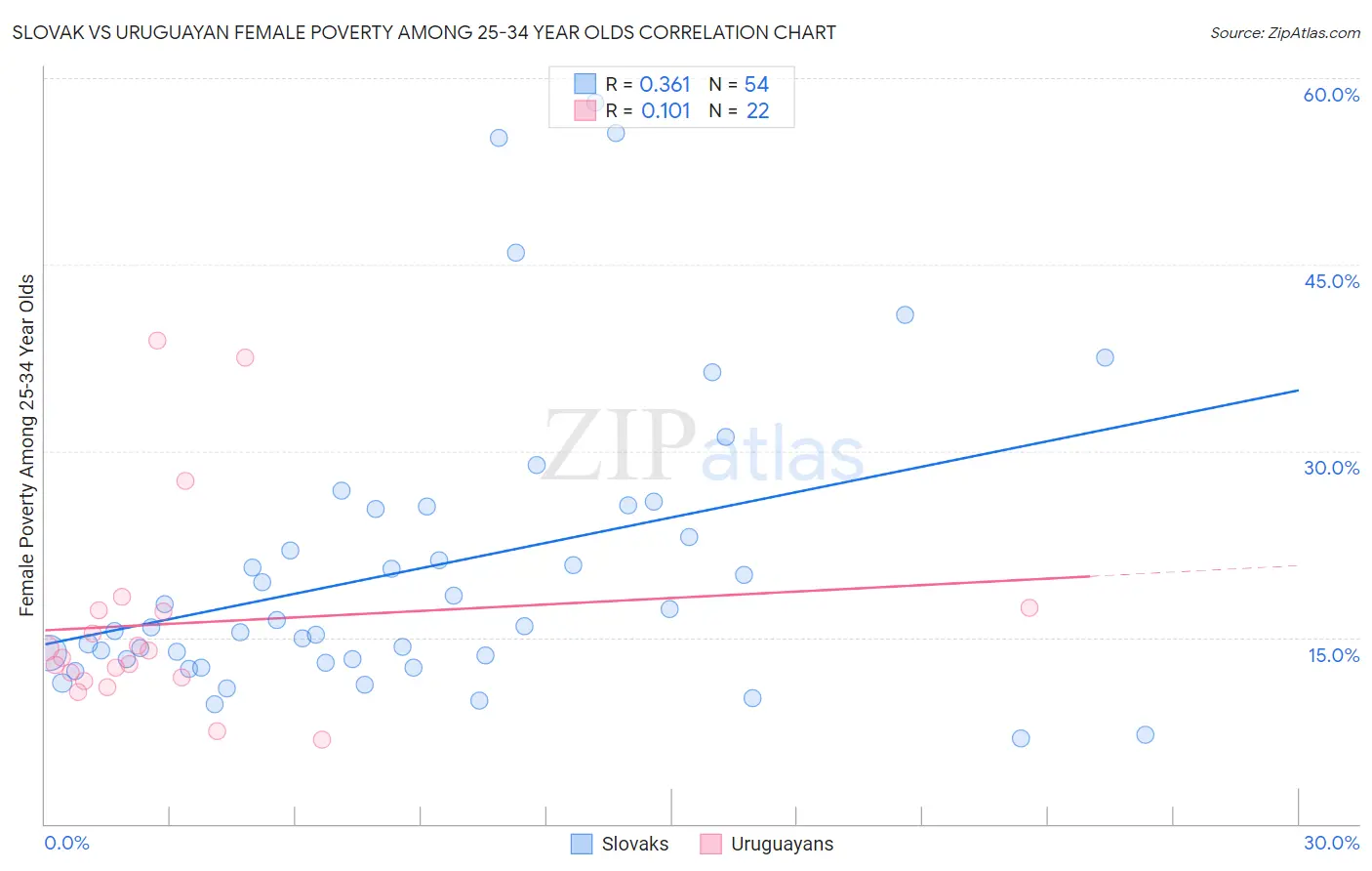 Slovak vs Uruguayan Female Poverty Among 25-34 Year Olds