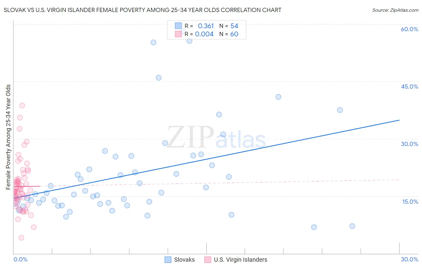 Slovak vs U.S. Virgin Islander Female Poverty Among 25-34 Year Olds