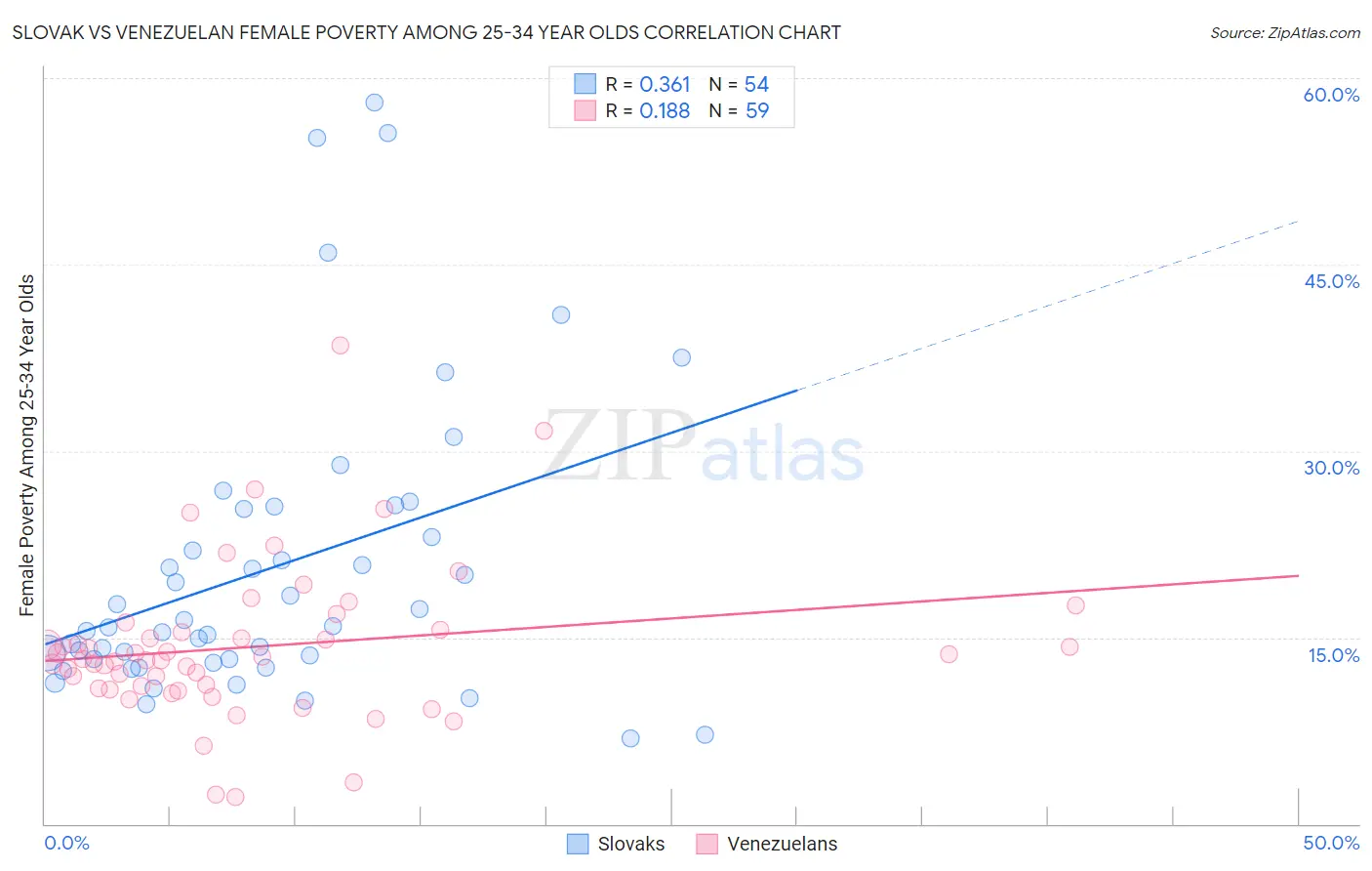 Slovak vs Venezuelan Female Poverty Among 25-34 Year Olds