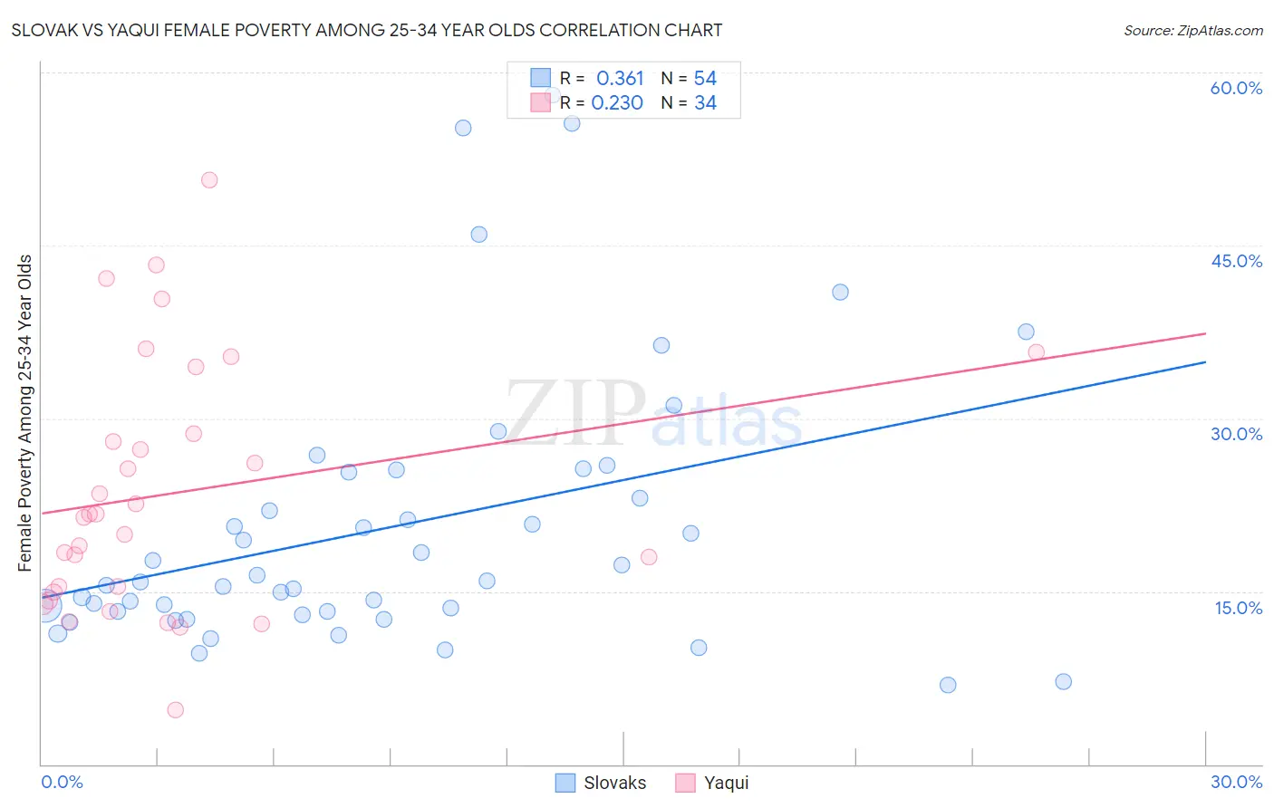 Slovak vs Yaqui Female Poverty Among 25-34 Year Olds
