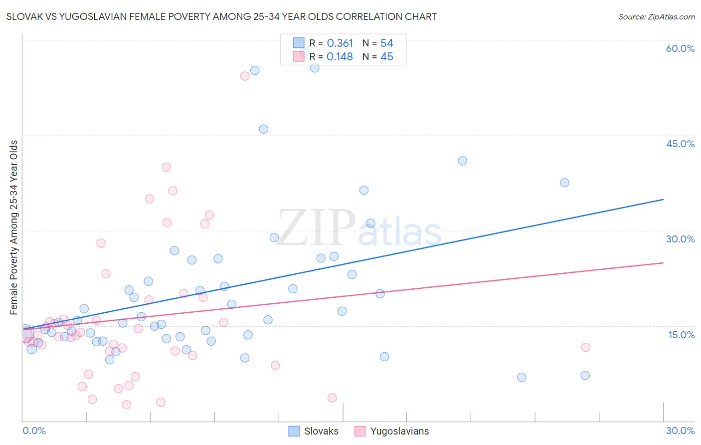 Slovak vs Yugoslavian Female Poverty Among 25-34 Year Olds