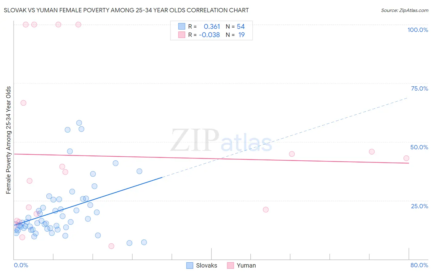 Slovak vs Yuman Female Poverty Among 25-34 Year Olds