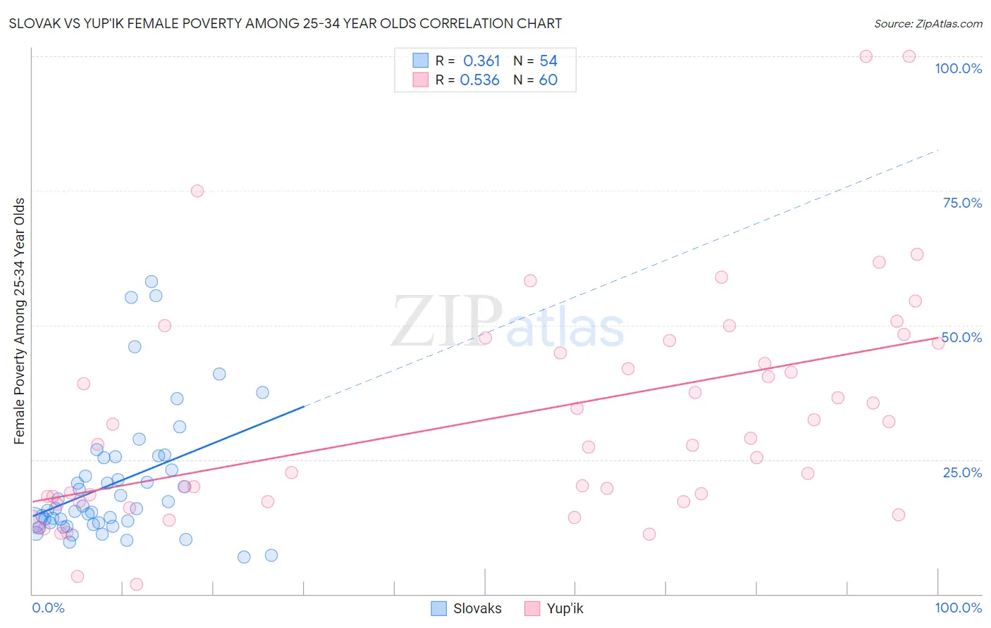 Slovak vs Yup'ik Female Poverty Among 25-34 Year Olds
