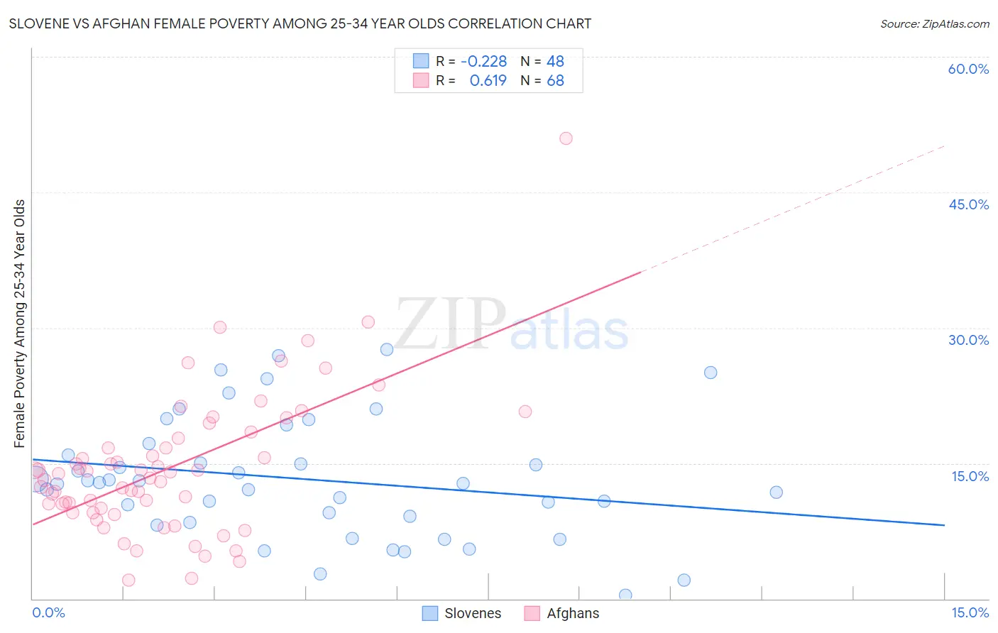 Slovene vs Afghan Female Poverty Among 25-34 Year Olds