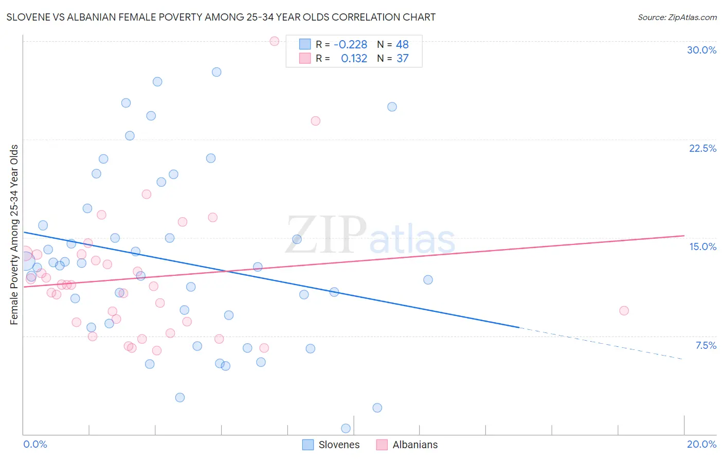 Slovene vs Albanian Female Poverty Among 25-34 Year Olds