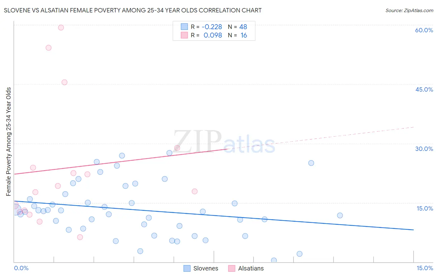 Slovene vs Alsatian Female Poverty Among 25-34 Year Olds