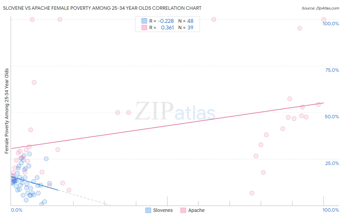 Slovene vs Apache Female Poverty Among 25-34 Year Olds