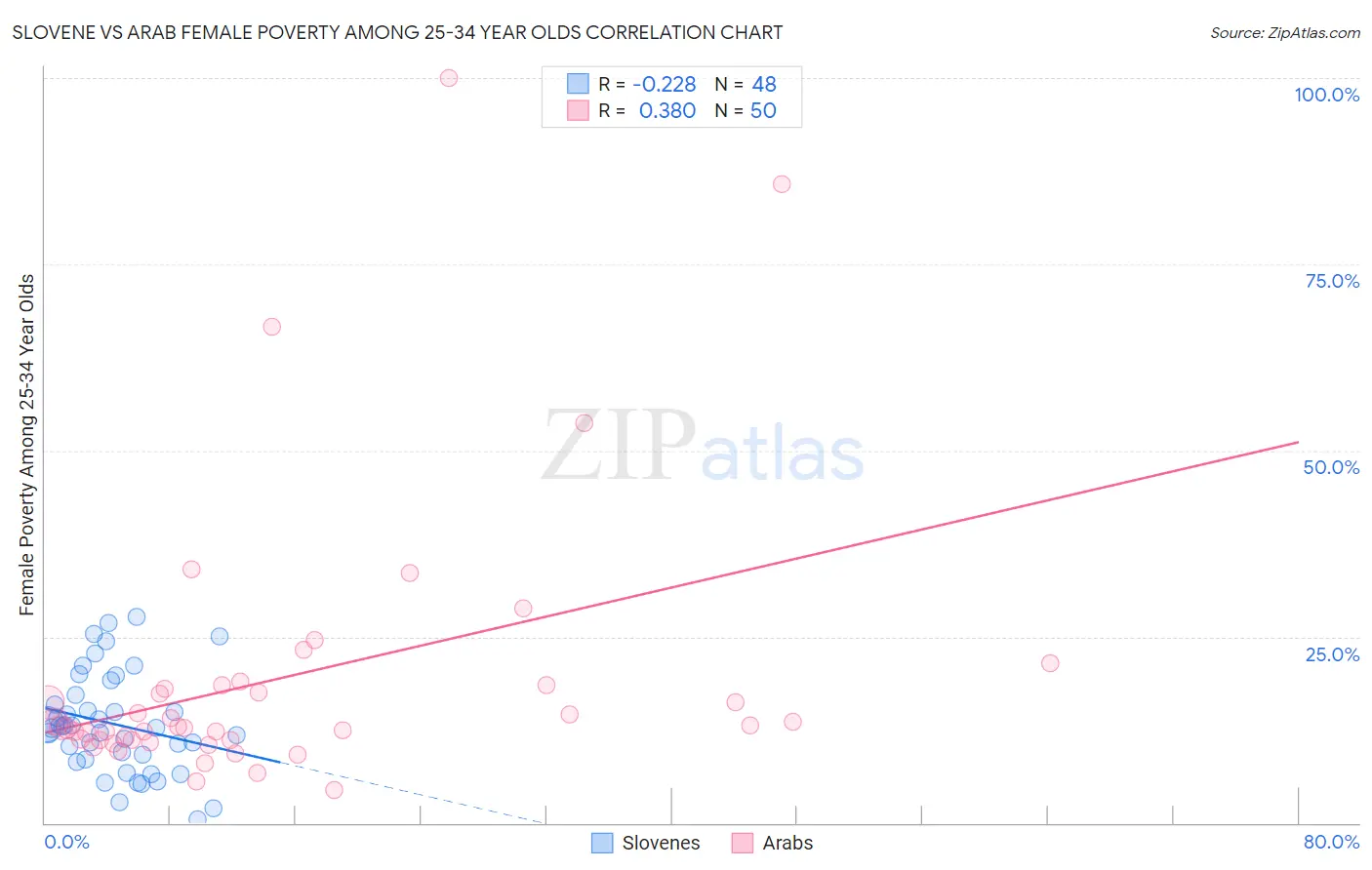 Slovene vs Arab Female Poverty Among 25-34 Year Olds