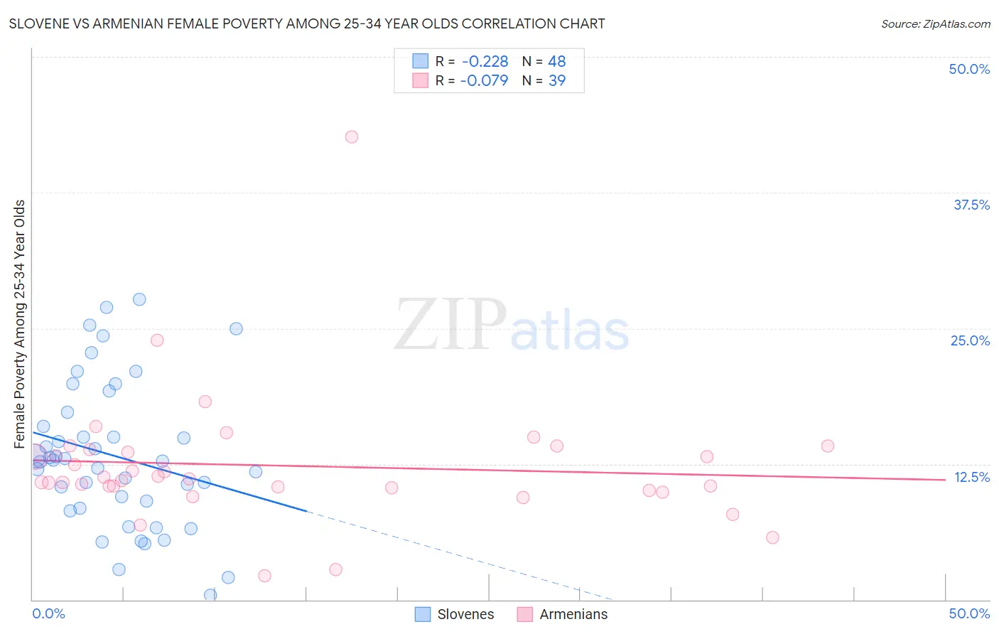 Slovene vs Armenian Female Poverty Among 25-34 Year Olds