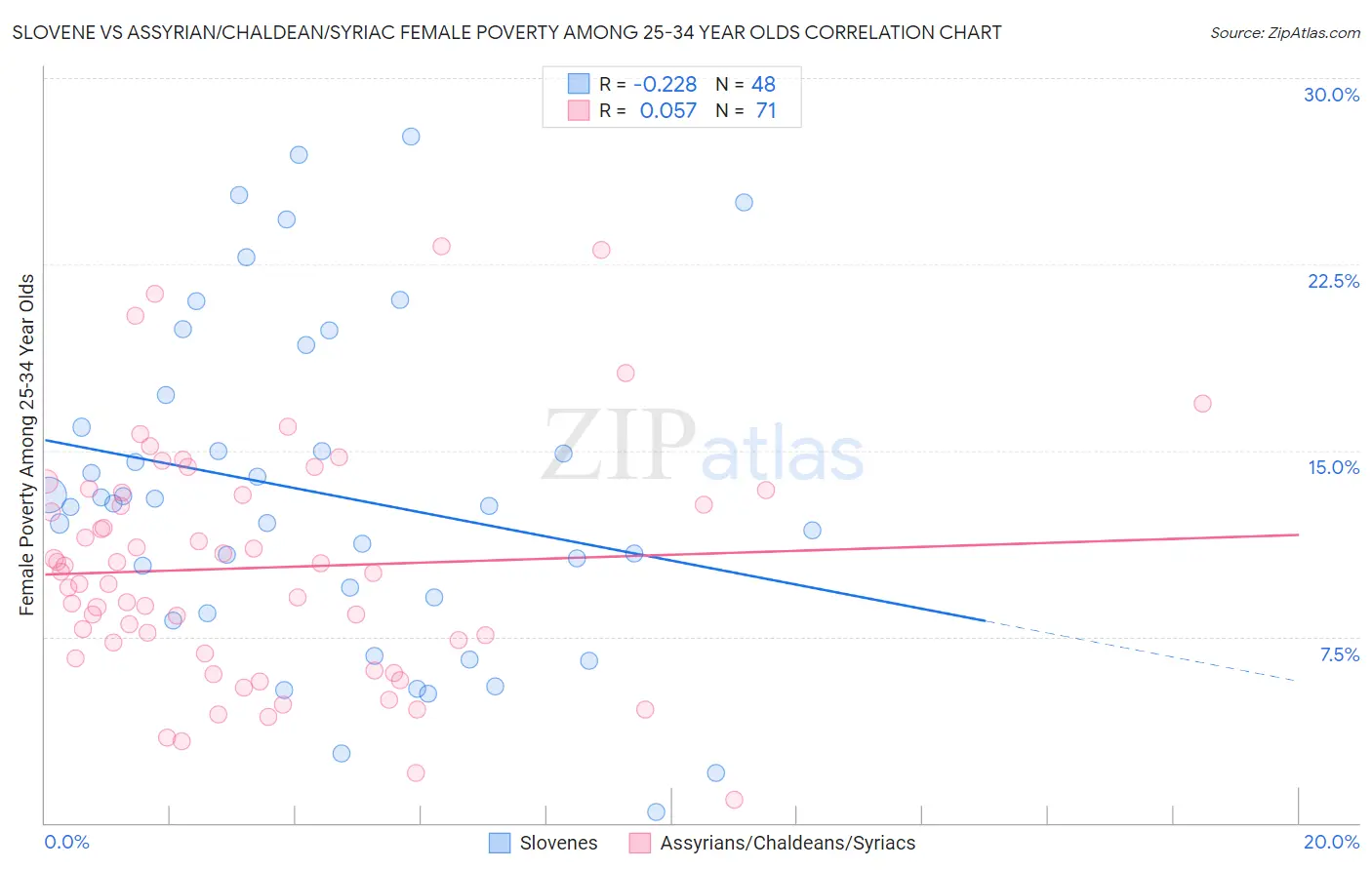 Slovene vs Assyrian/Chaldean/Syriac Female Poverty Among 25-34 Year Olds